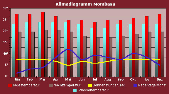 Klimatabelle Mombasa