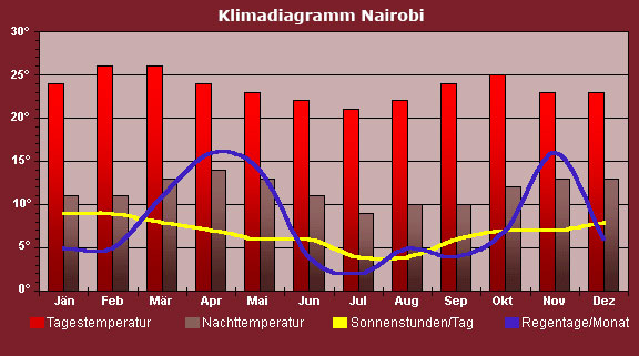 Klimatabelle Nairobi