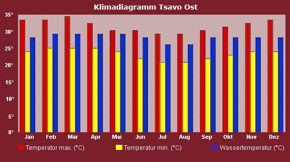 Klimatabelle Tsavo Ost